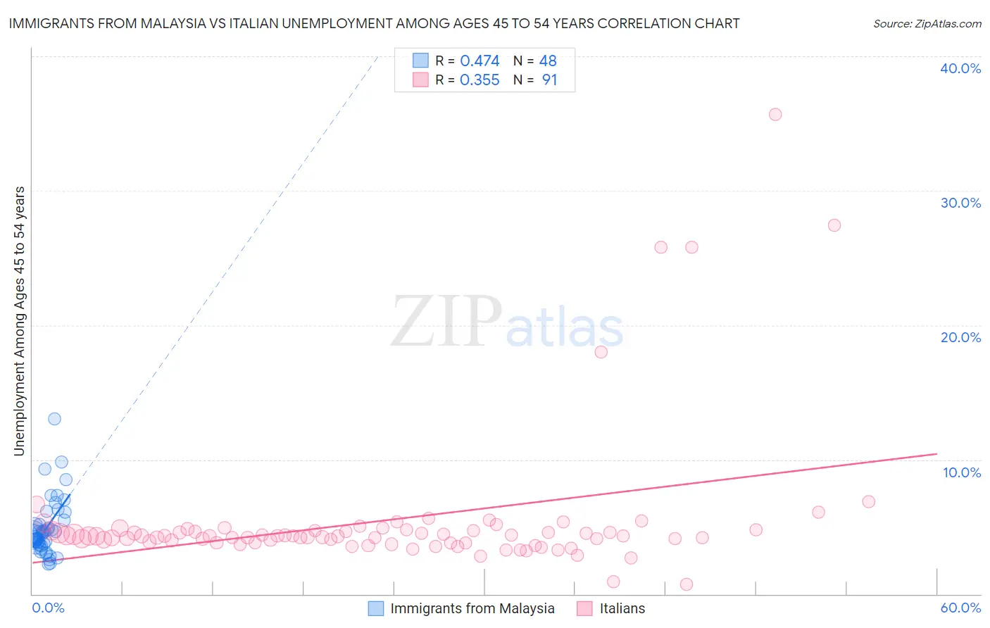Immigrants from Malaysia vs Italian Unemployment Among Ages 45 to 54 years
