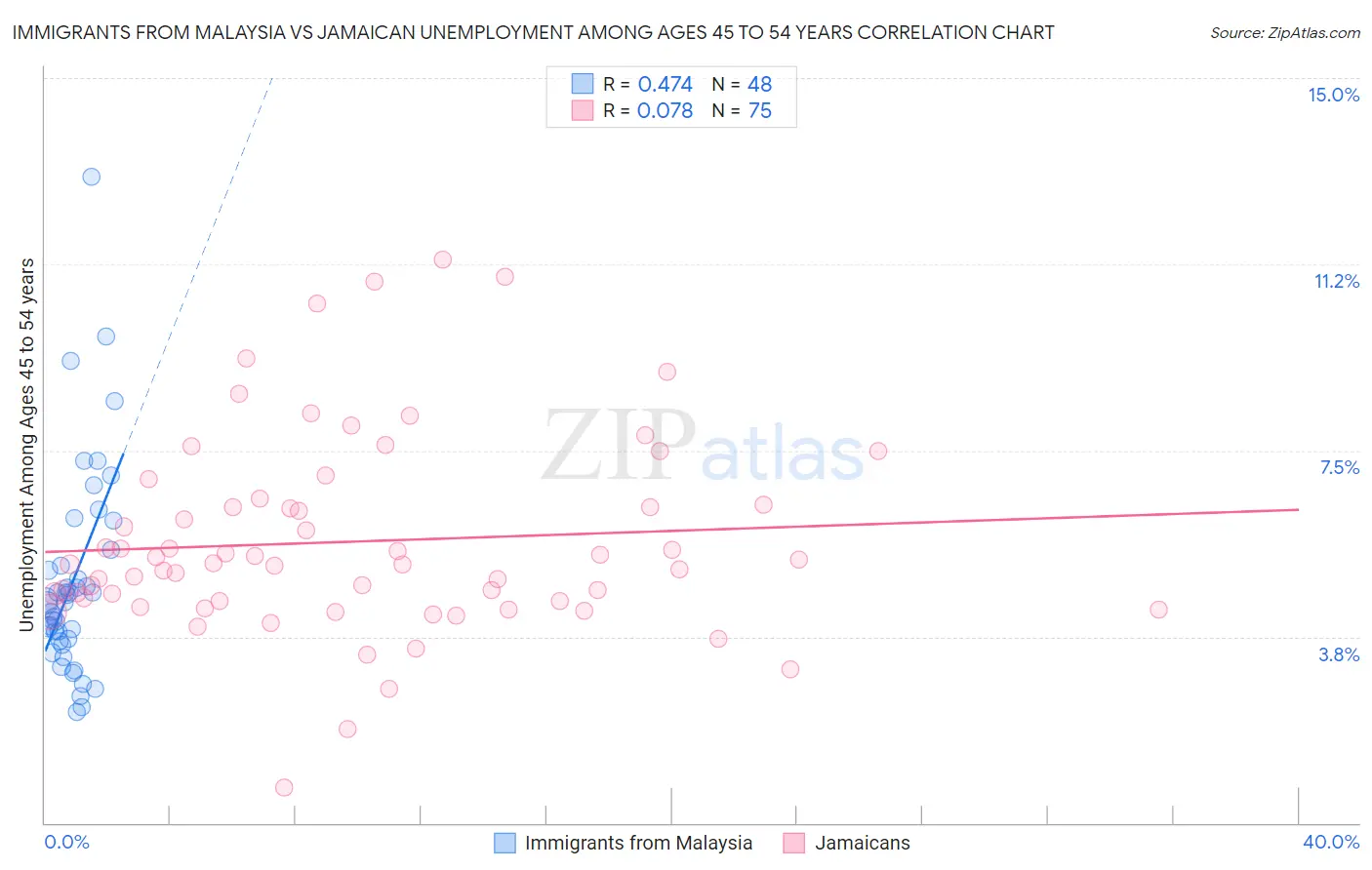 Immigrants from Malaysia vs Jamaican Unemployment Among Ages 45 to 54 years
