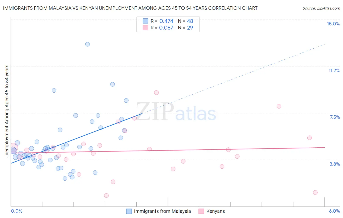 Immigrants from Malaysia vs Kenyan Unemployment Among Ages 45 to 54 years
