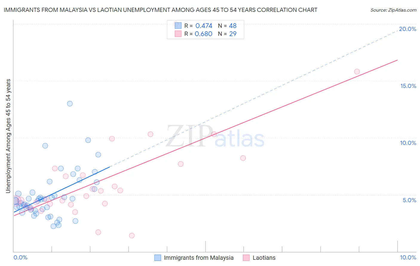 Immigrants from Malaysia vs Laotian Unemployment Among Ages 45 to 54 years