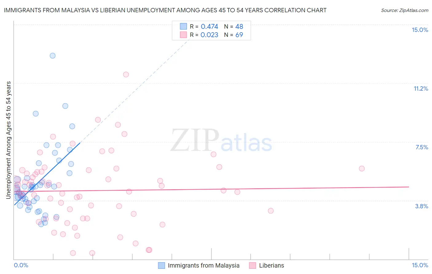 Immigrants from Malaysia vs Liberian Unemployment Among Ages 45 to 54 years