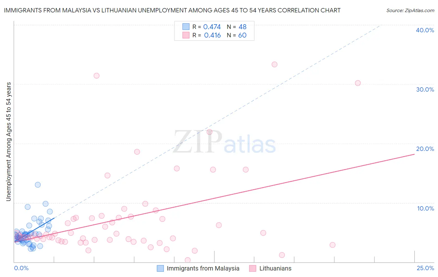 Immigrants from Malaysia vs Lithuanian Unemployment Among Ages 45 to 54 years