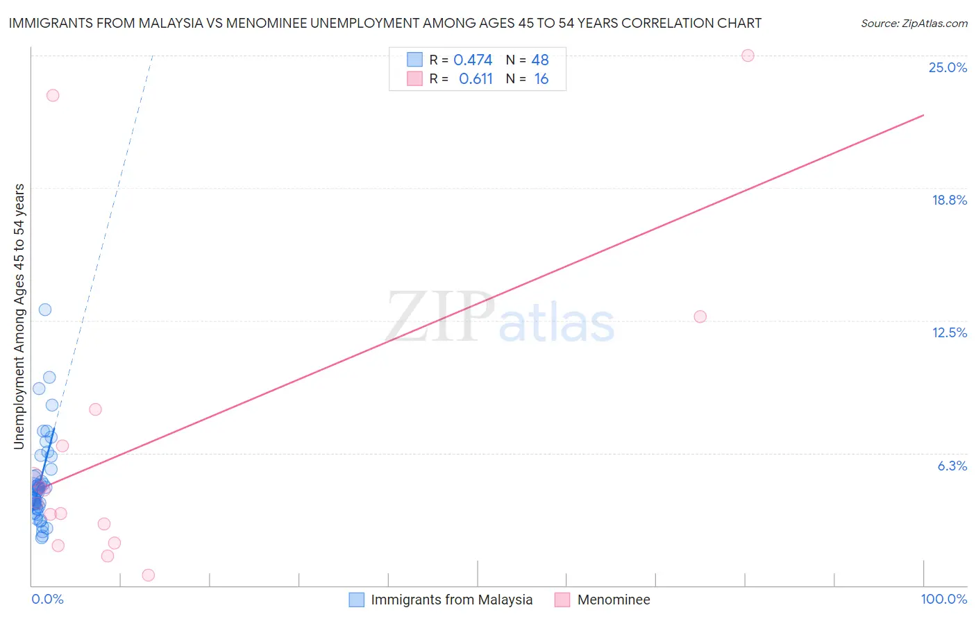 Immigrants from Malaysia vs Menominee Unemployment Among Ages 45 to 54 years