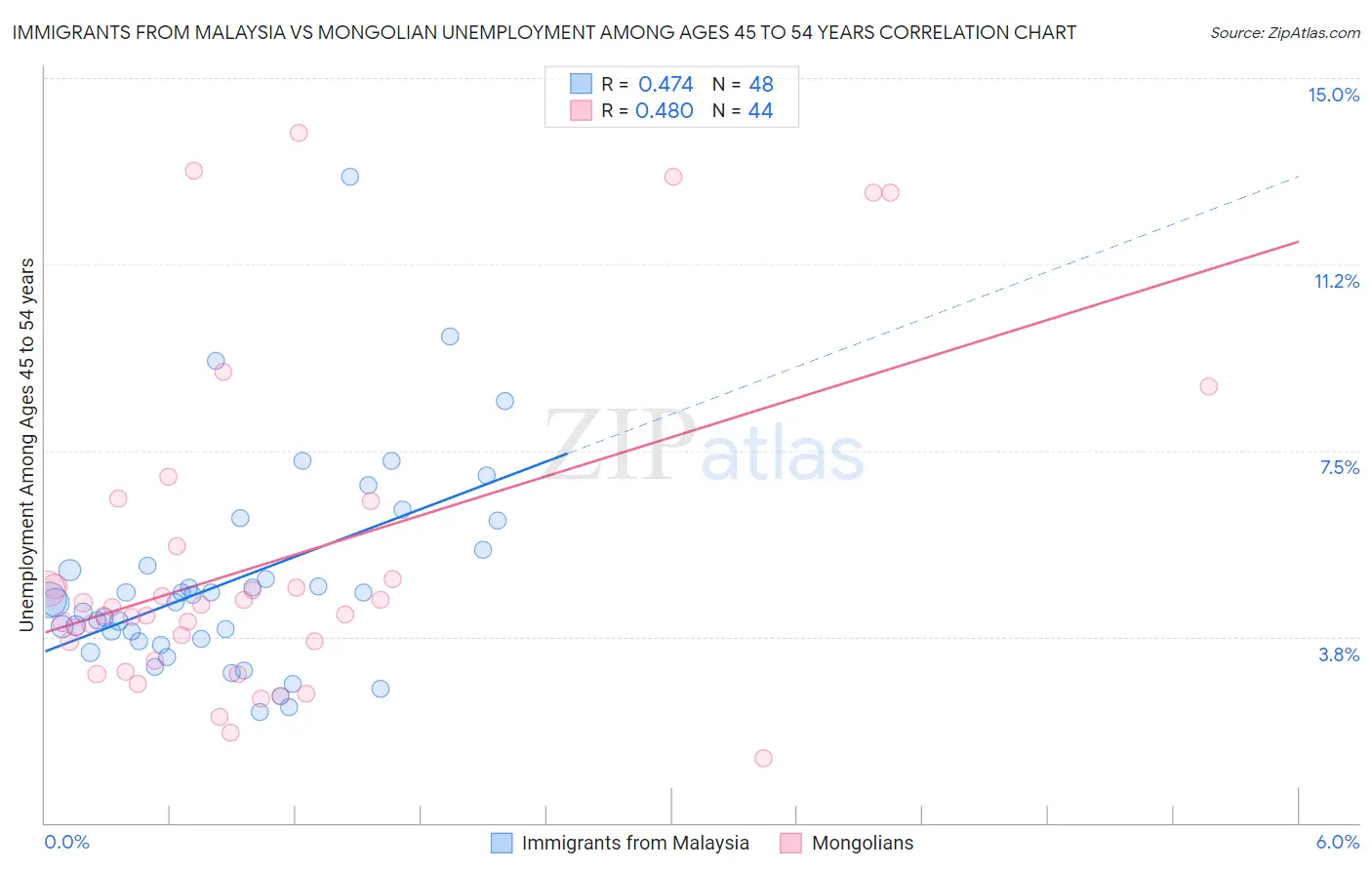 Immigrants from Malaysia vs Mongolian Unemployment Among Ages 45 to 54 years