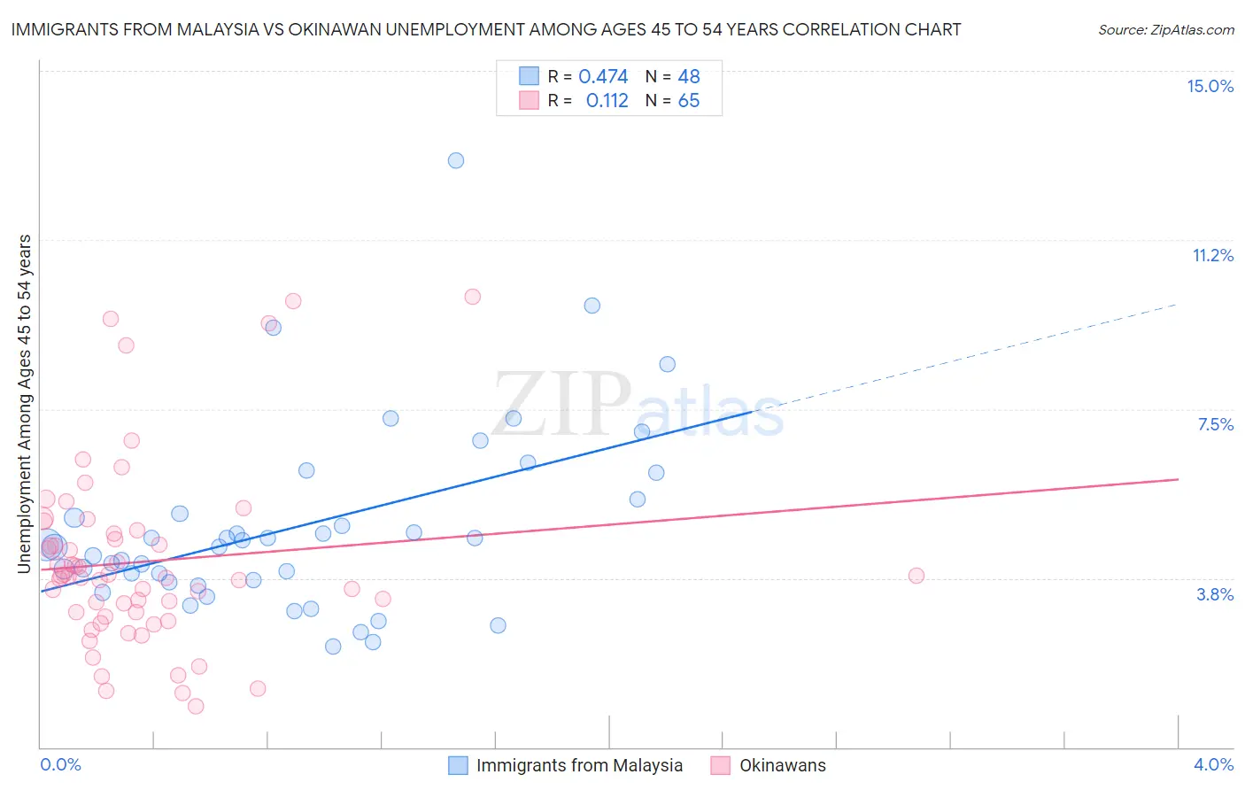 Immigrants from Malaysia vs Okinawan Unemployment Among Ages 45 to 54 years