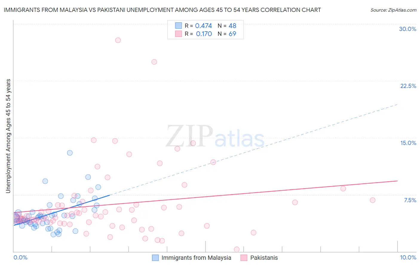 Immigrants from Malaysia vs Pakistani Unemployment Among Ages 45 to 54 years