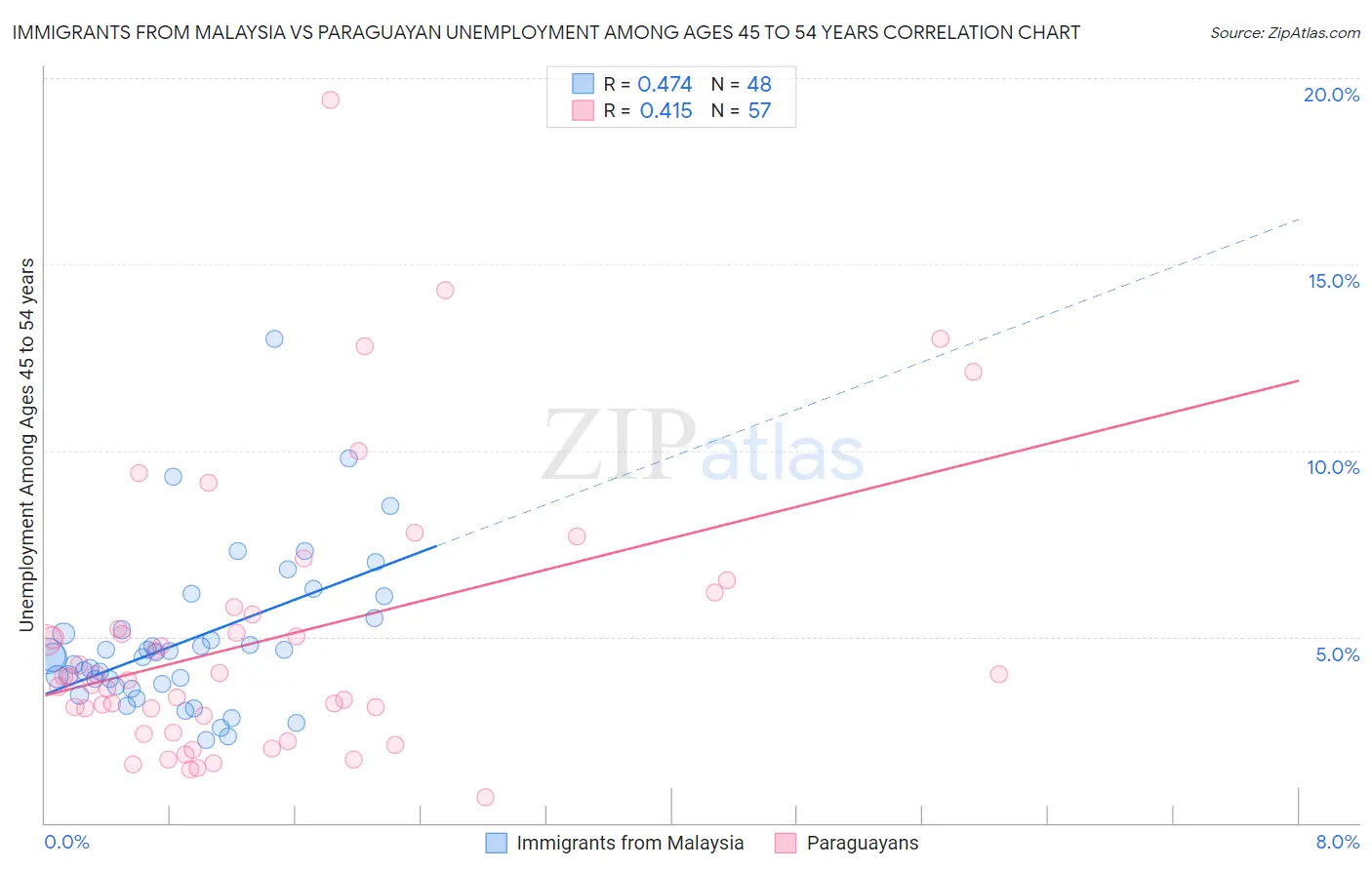 Immigrants from Malaysia vs Paraguayan Unemployment Among Ages 45 to 54 years