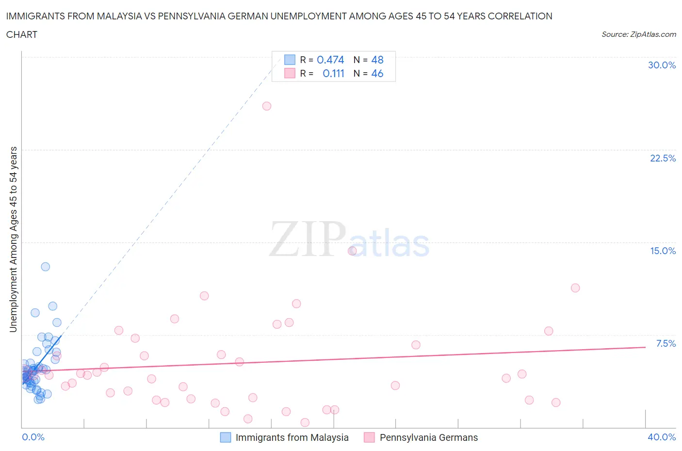 Immigrants from Malaysia vs Pennsylvania German Unemployment Among Ages 45 to 54 years