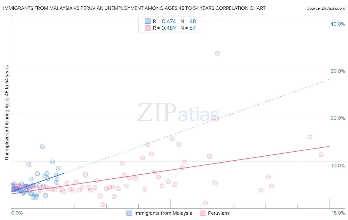 Immigrants from Malaysia vs Peruvian Unemployment Among Ages 45 to 54 years