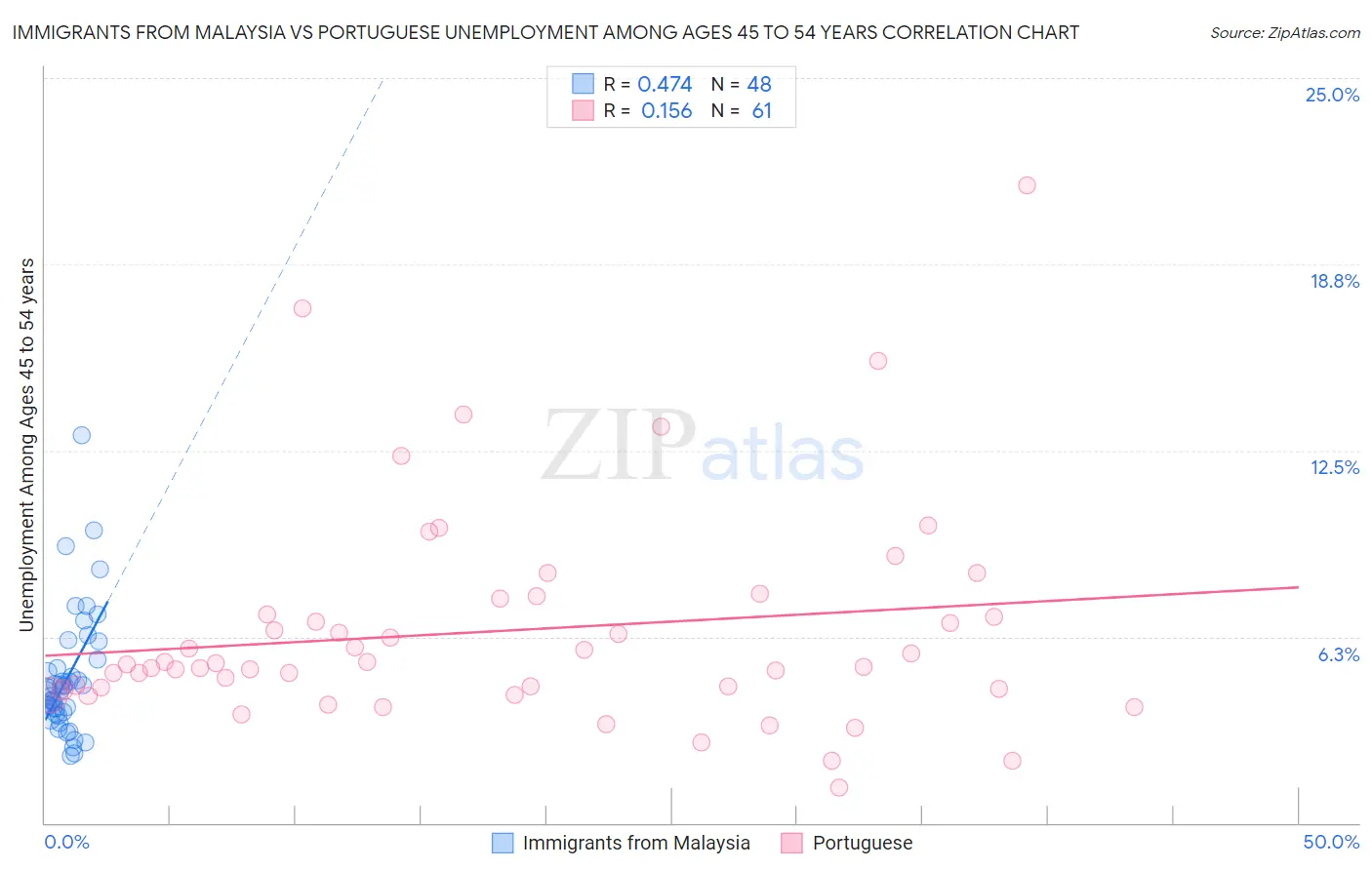Immigrants from Malaysia vs Portuguese Unemployment Among Ages 45 to 54 years