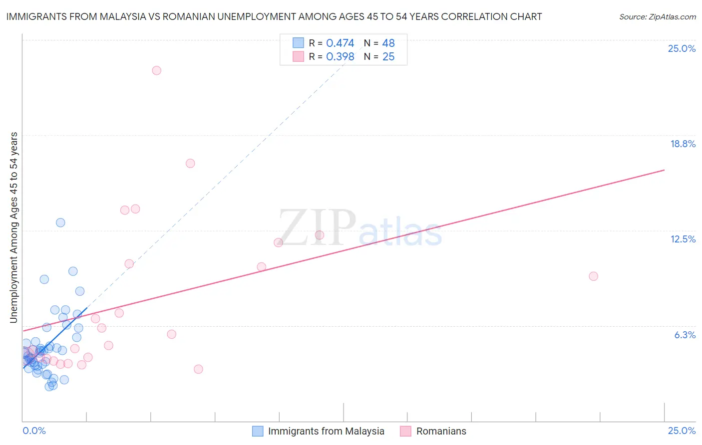 Immigrants from Malaysia vs Romanian Unemployment Among Ages 45 to 54 years
