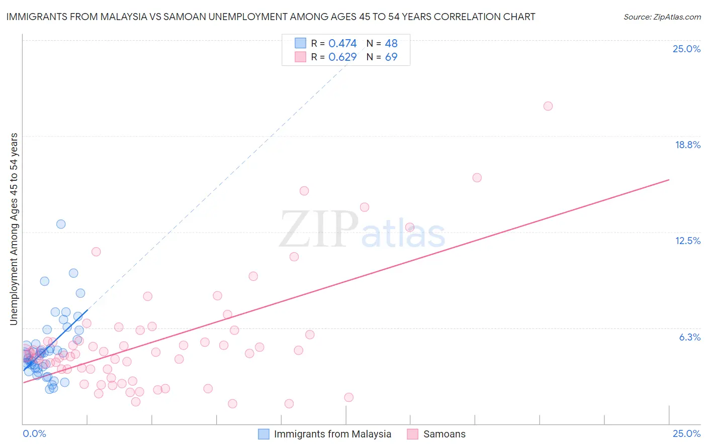 Immigrants from Malaysia vs Samoan Unemployment Among Ages 45 to 54 years