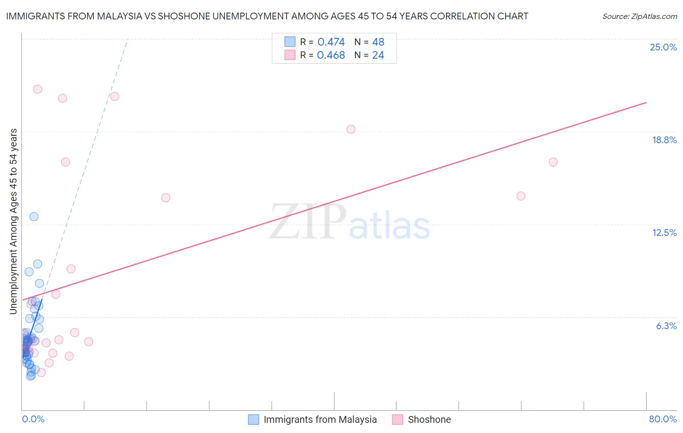 Immigrants from Malaysia vs Shoshone Unemployment Among Ages 45 to 54 years
