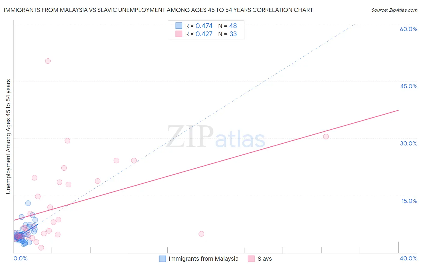Immigrants from Malaysia vs Slavic Unemployment Among Ages 45 to 54 years