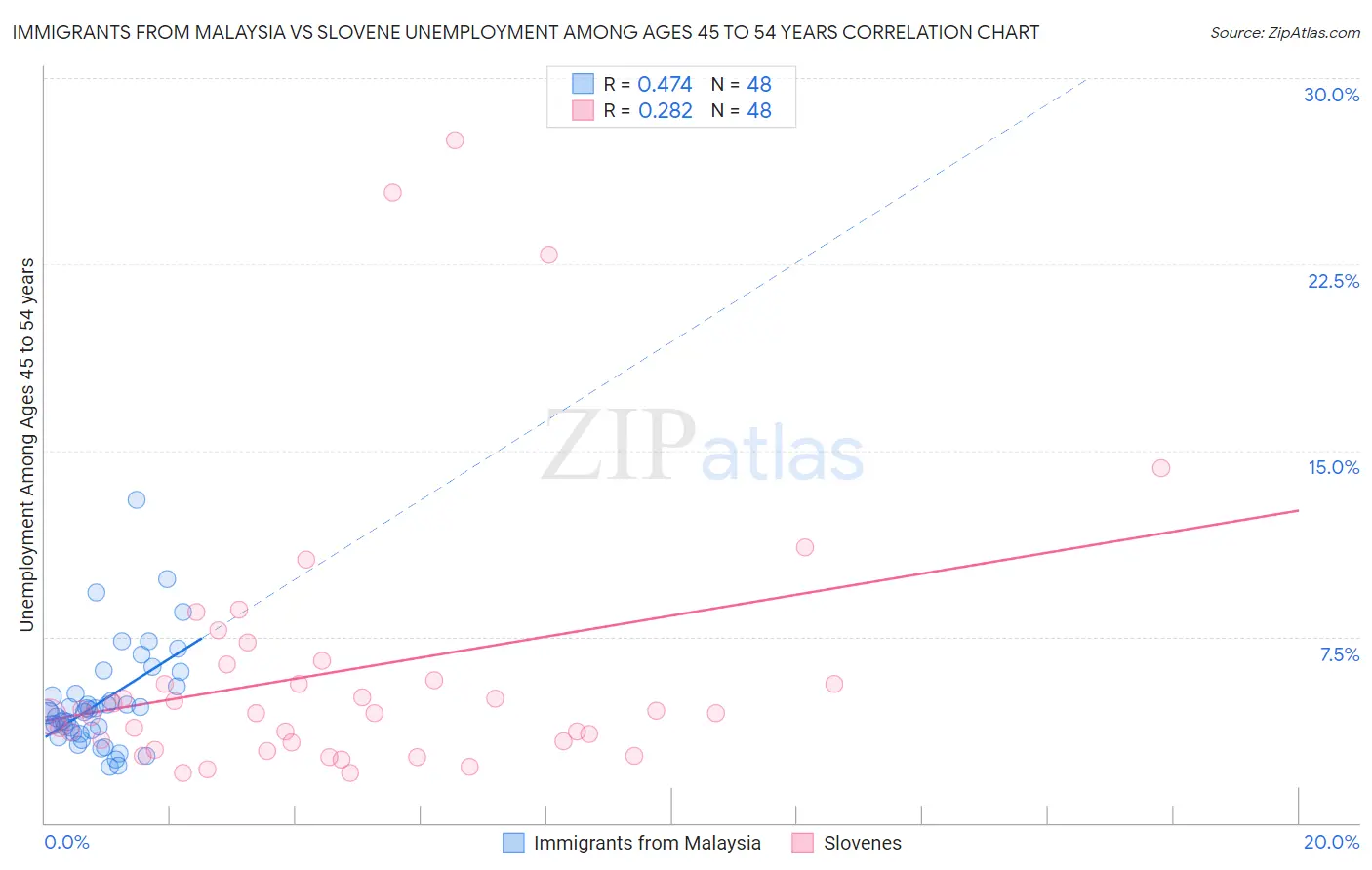 Immigrants from Malaysia vs Slovene Unemployment Among Ages 45 to 54 years