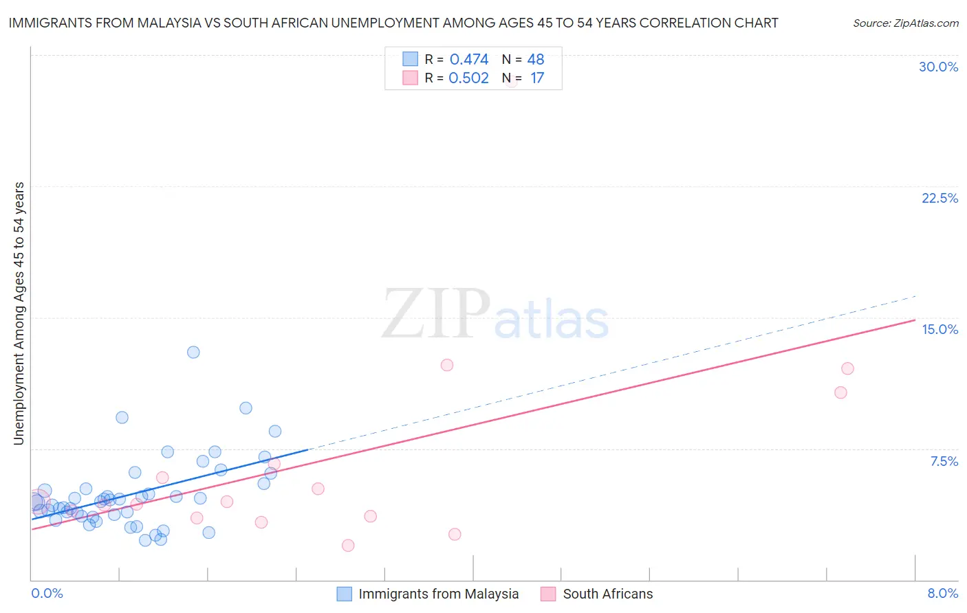 Immigrants from Malaysia vs South African Unemployment Among Ages 45 to 54 years
