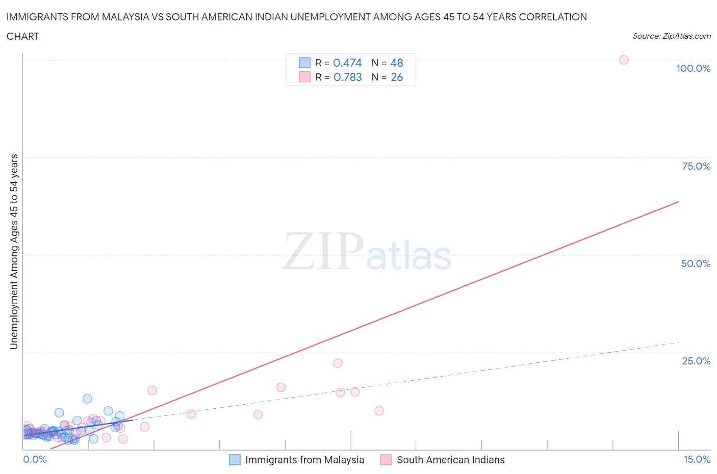 Immigrants from Malaysia vs South American Indian Unemployment Among Ages 45 to 54 years