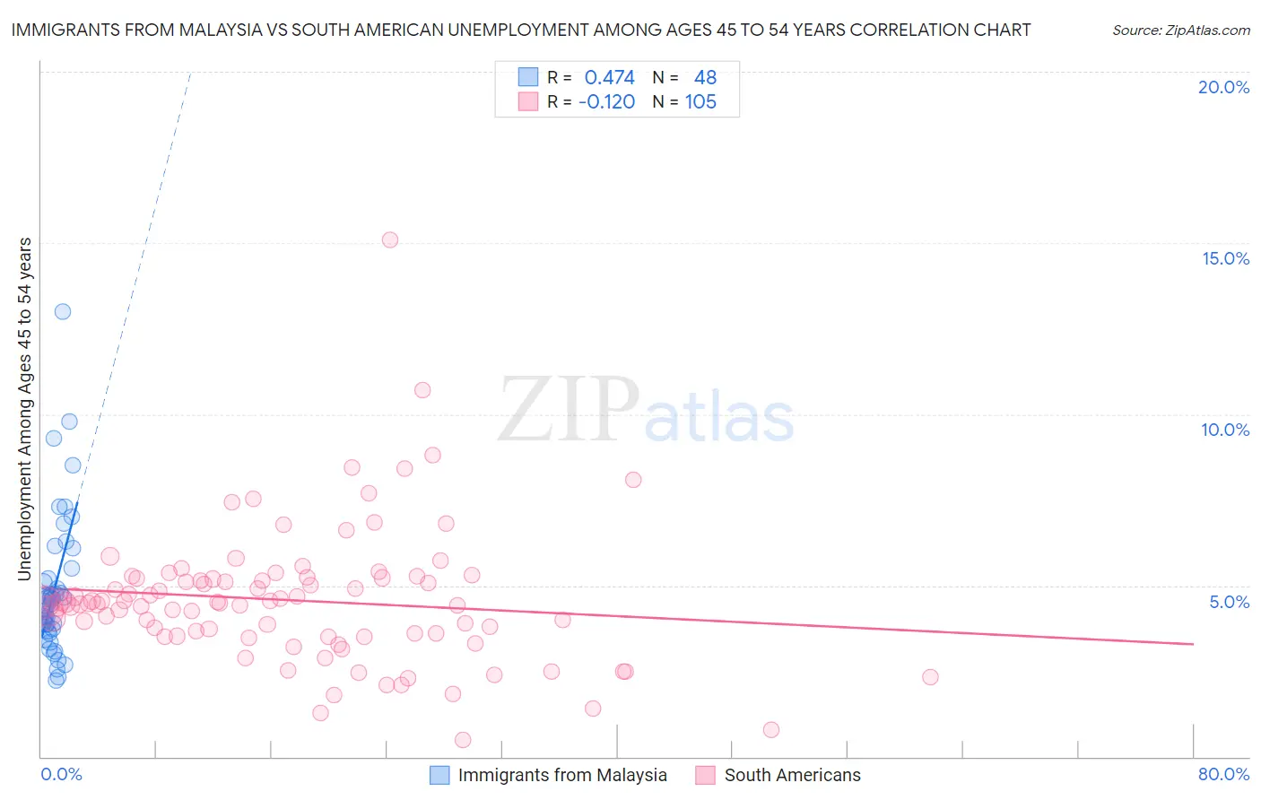 Immigrants from Malaysia vs South American Unemployment Among Ages 45 to 54 years