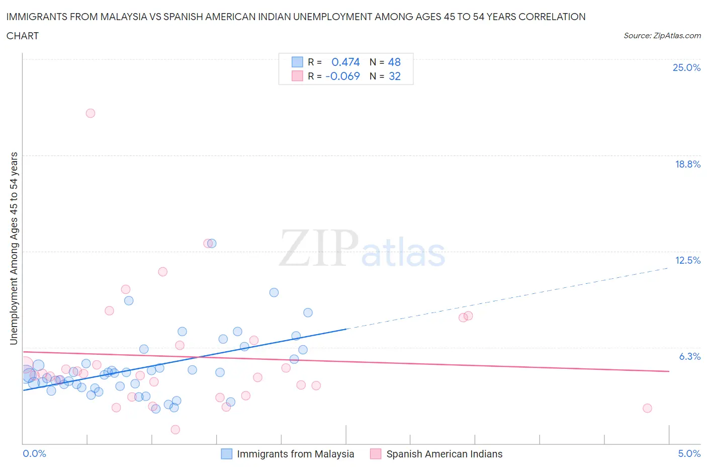 Immigrants from Malaysia vs Spanish American Indian Unemployment Among Ages 45 to 54 years