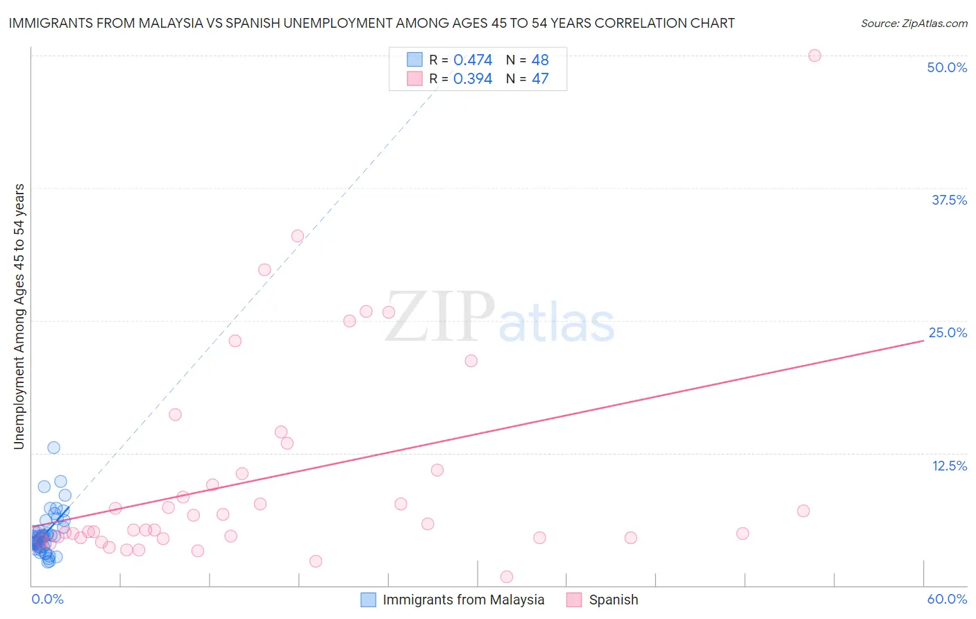 Immigrants from Malaysia vs Spanish Unemployment Among Ages 45 to 54 years