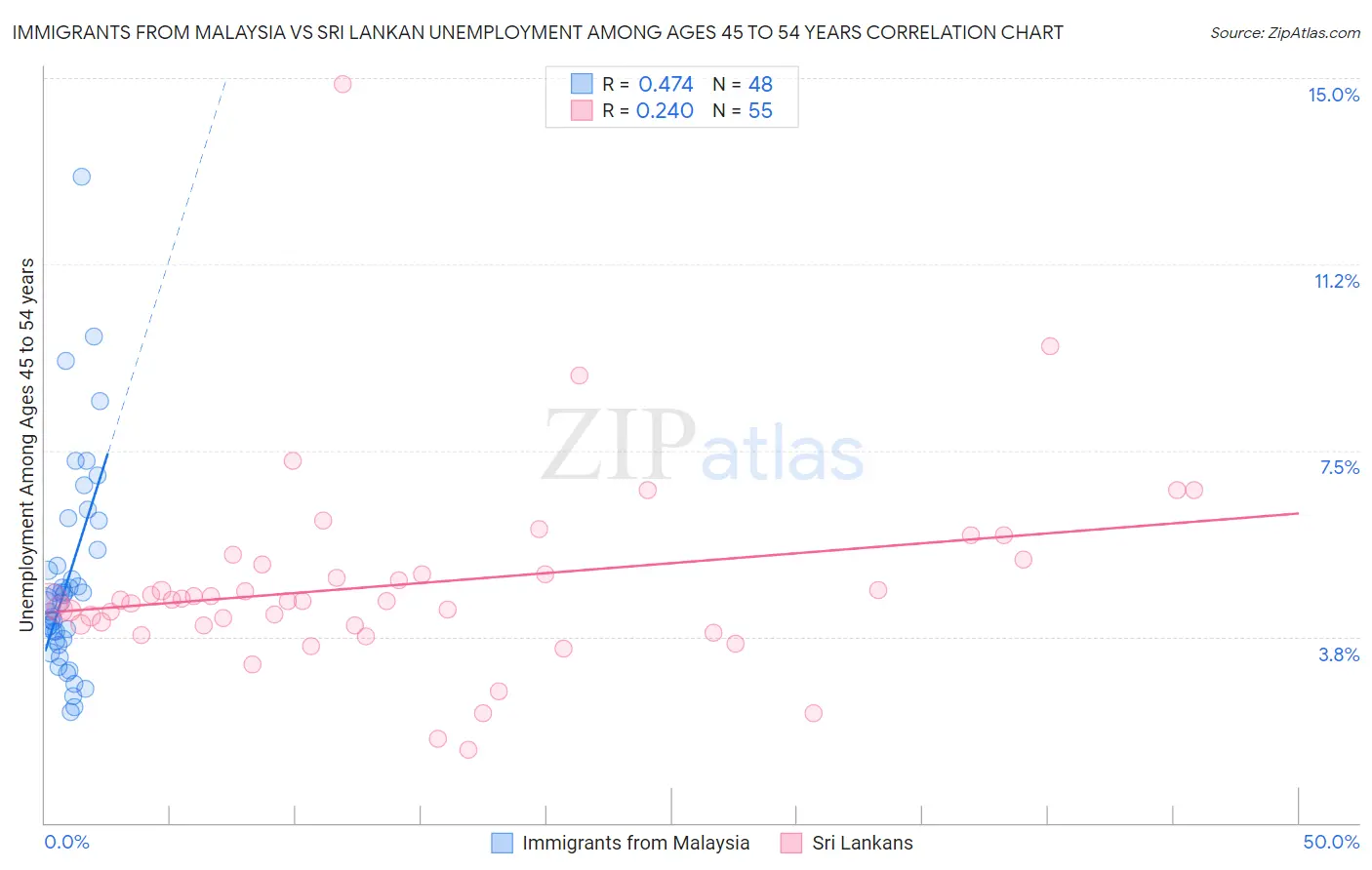 Immigrants from Malaysia vs Sri Lankan Unemployment Among Ages 45 to 54 years