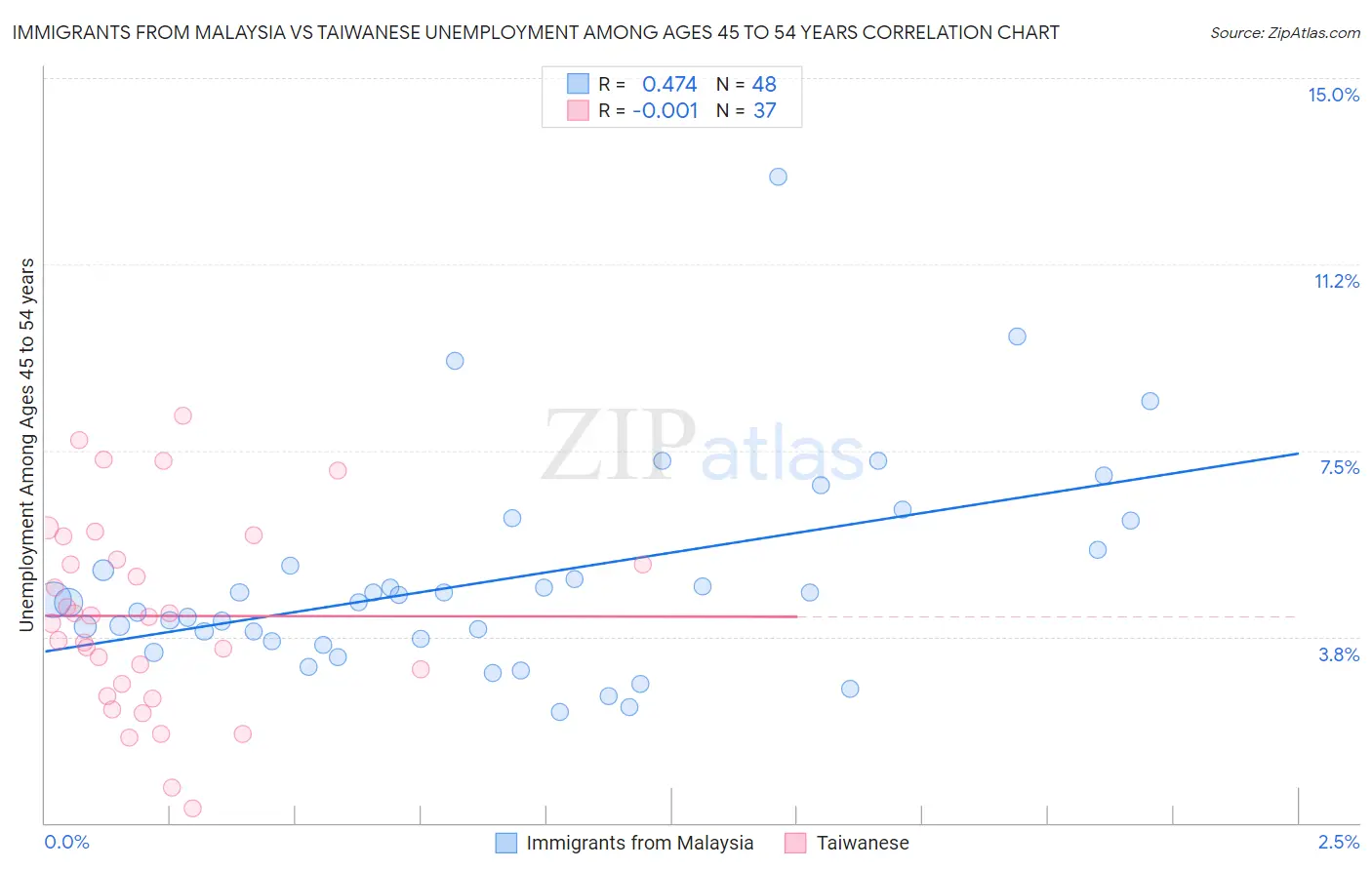 Immigrants from Malaysia vs Taiwanese Unemployment Among Ages 45 to 54 years