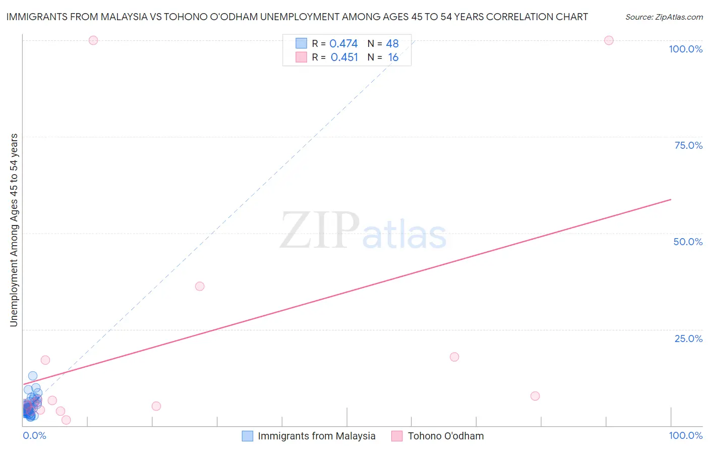 Immigrants from Malaysia vs Tohono O'odham Unemployment Among Ages 45 to 54 years