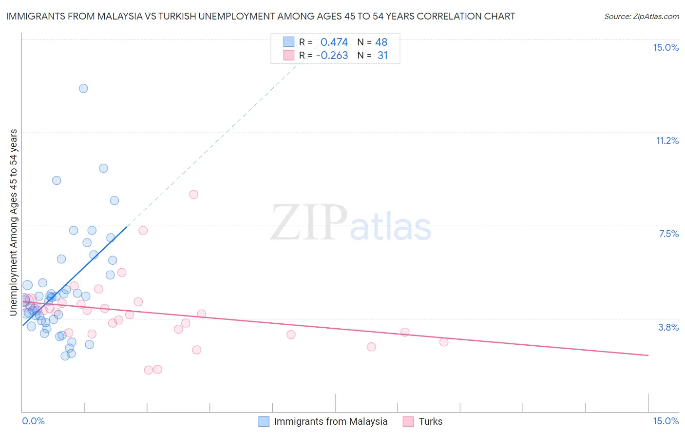 Immigrants from Malaysia vs Turkish Unemployment Among Ages 45 to 54 years