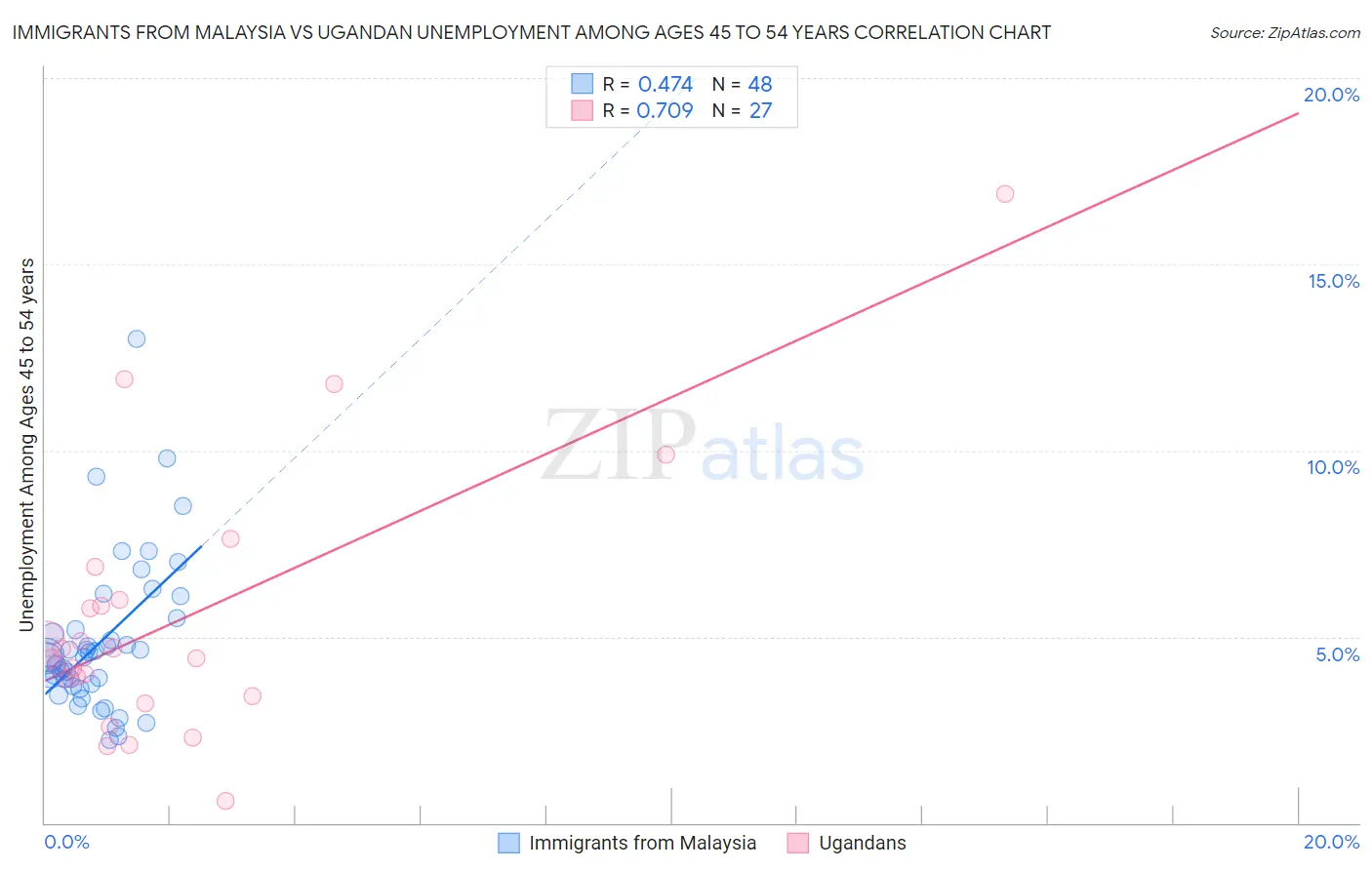 Immigrants from Malaysia vs Ugandan Unemployment Among Ages 45 to 54 years