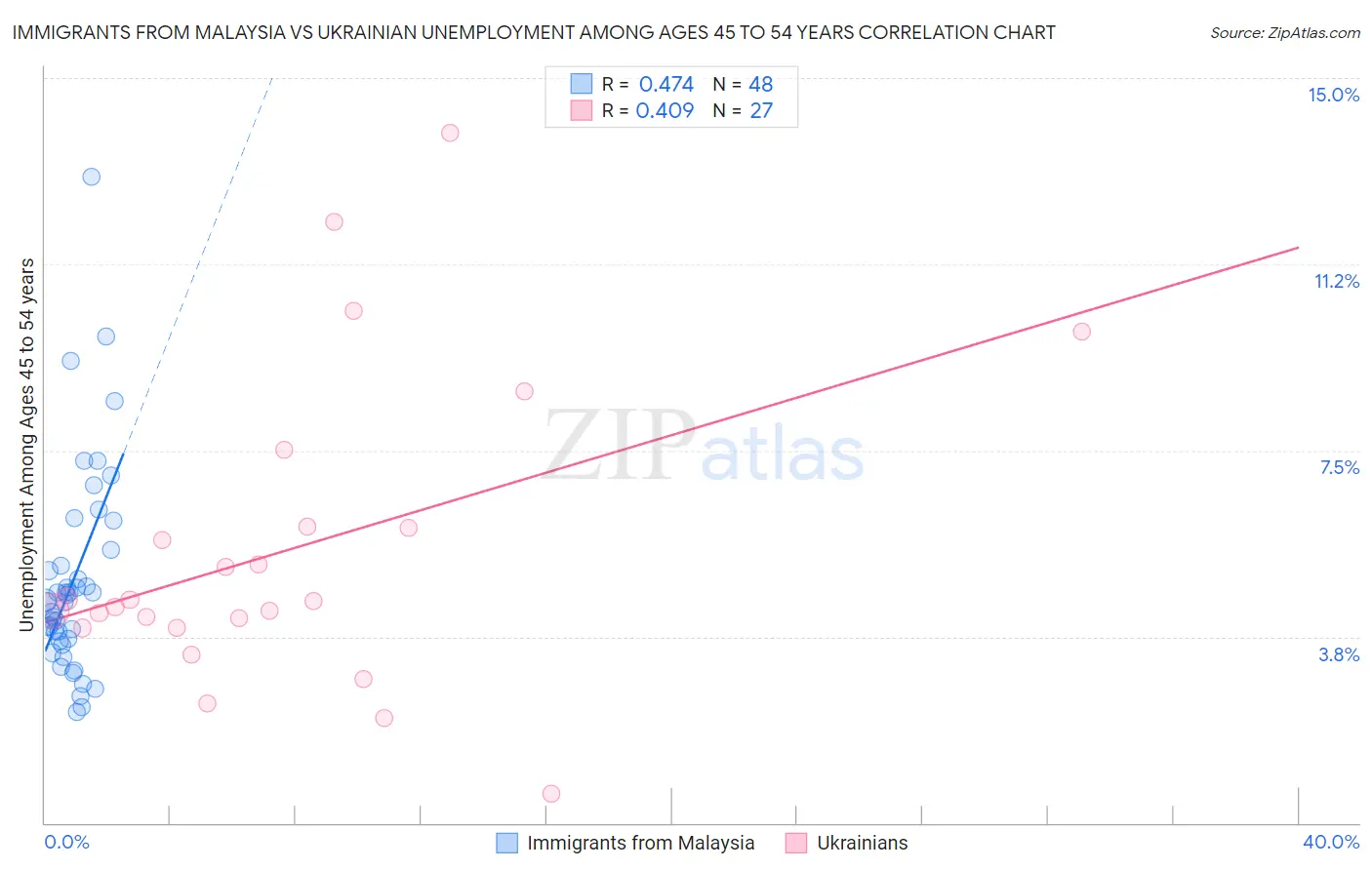 Immigrants from Malaysia vs Ukrainian Unemployment Among Ages 45 to 54 years