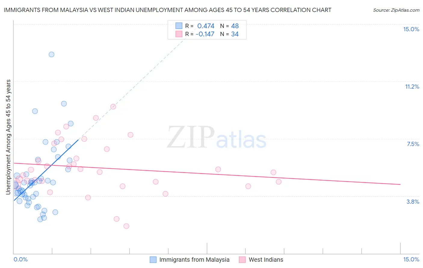 Immigrants from Malaysia vs West Indian Unemployment Among Ages 45 to 54 years