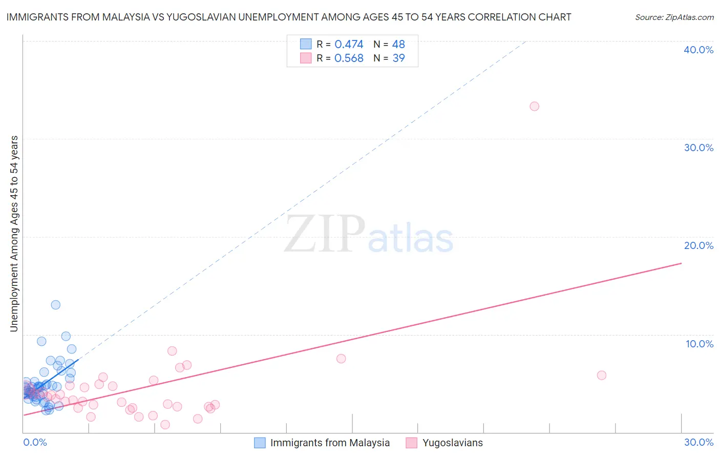 Immigrants from Malaysia vs Yugoslavian Unemployment Among Ages 45 to 54 years