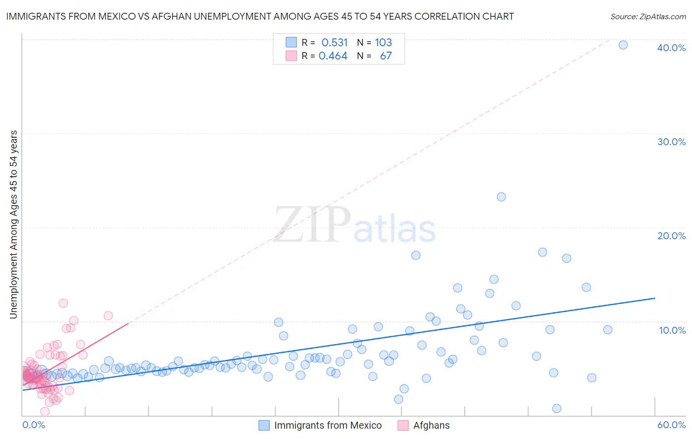 Immigrants from Mexico vs Afghan Unemployment Among Ages 45 to 54 years