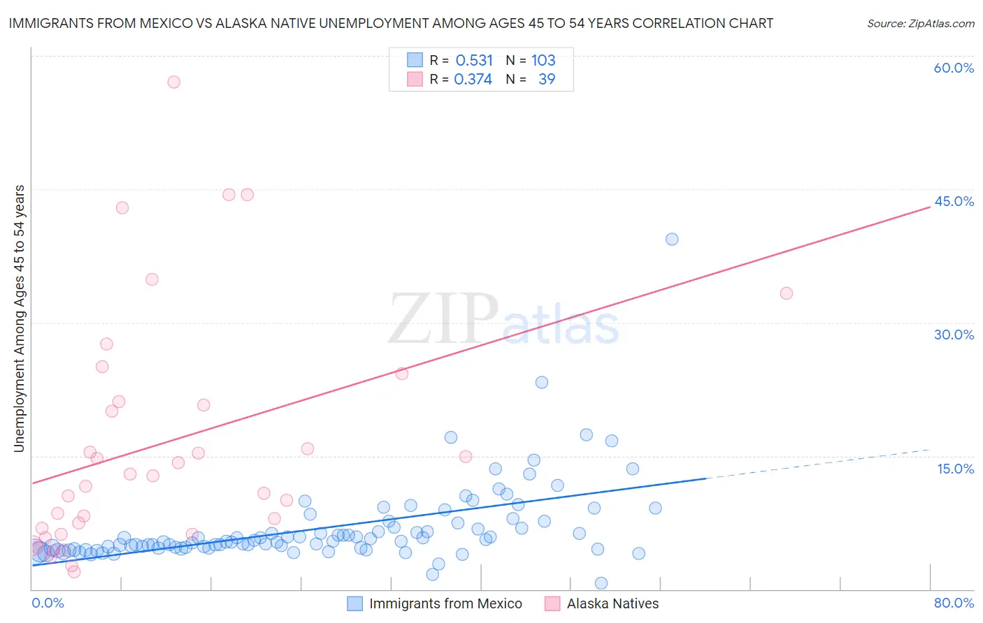 Immigrants from Mexico vs Alaska Native Unemployment Among Ages 45 to 54 years