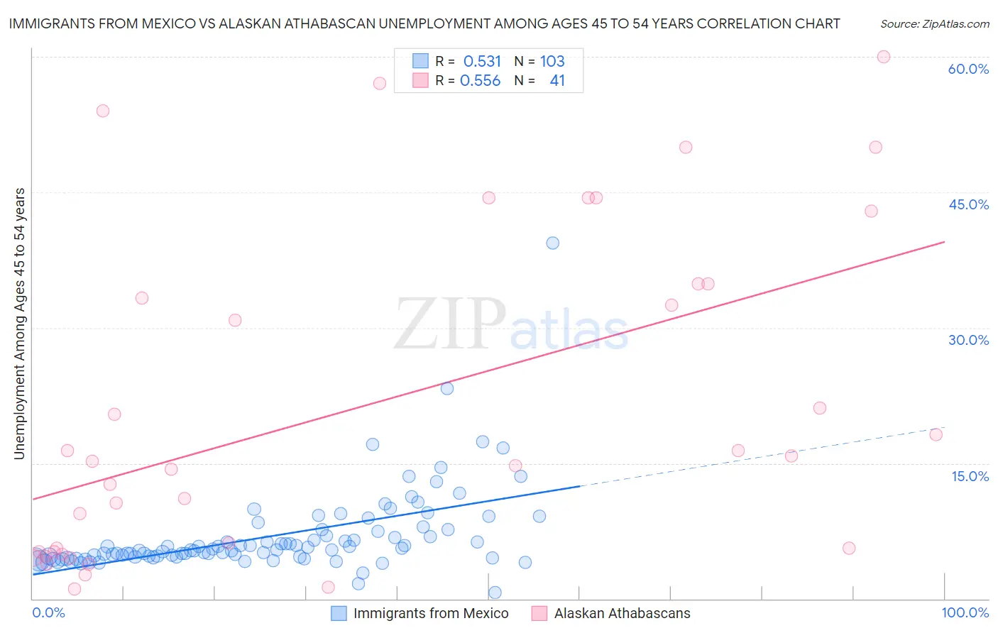 Immigrants from Mexico vs Alaskan Athabascan Unemployment Among Ages 45 to 54 years