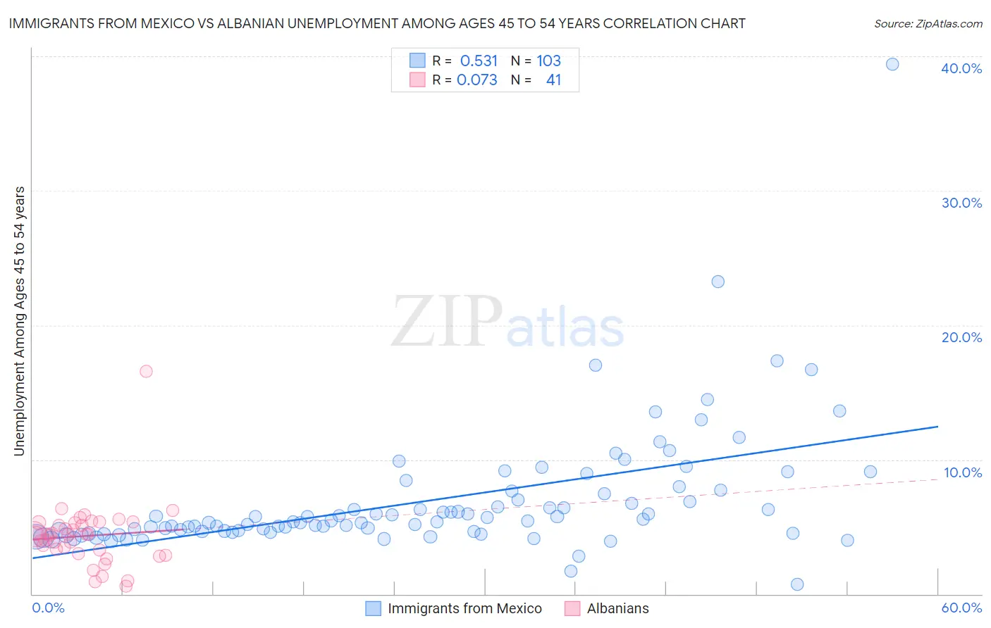 Immigrants from Mexico vs Albanian Unemployment Among Ages 45 to 54 years