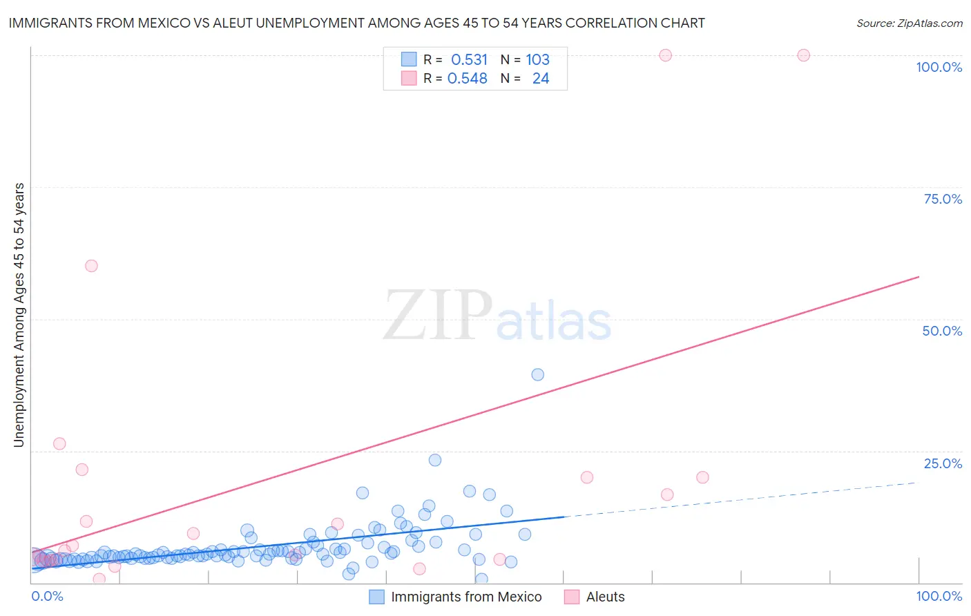 Immigrants from Mexico vs Aleut Unemployment Among Ages 45 to 54 years