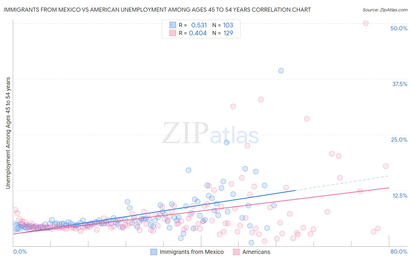 Immigrants from Mexico vs American Unemployment Among Ages 45 to 54 years