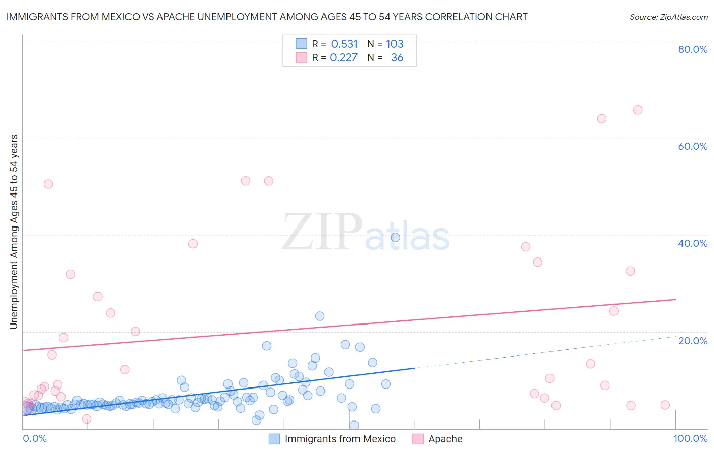 Immigrants from Mexico vs Apache Unemployment Among Ages 45 to 54 years