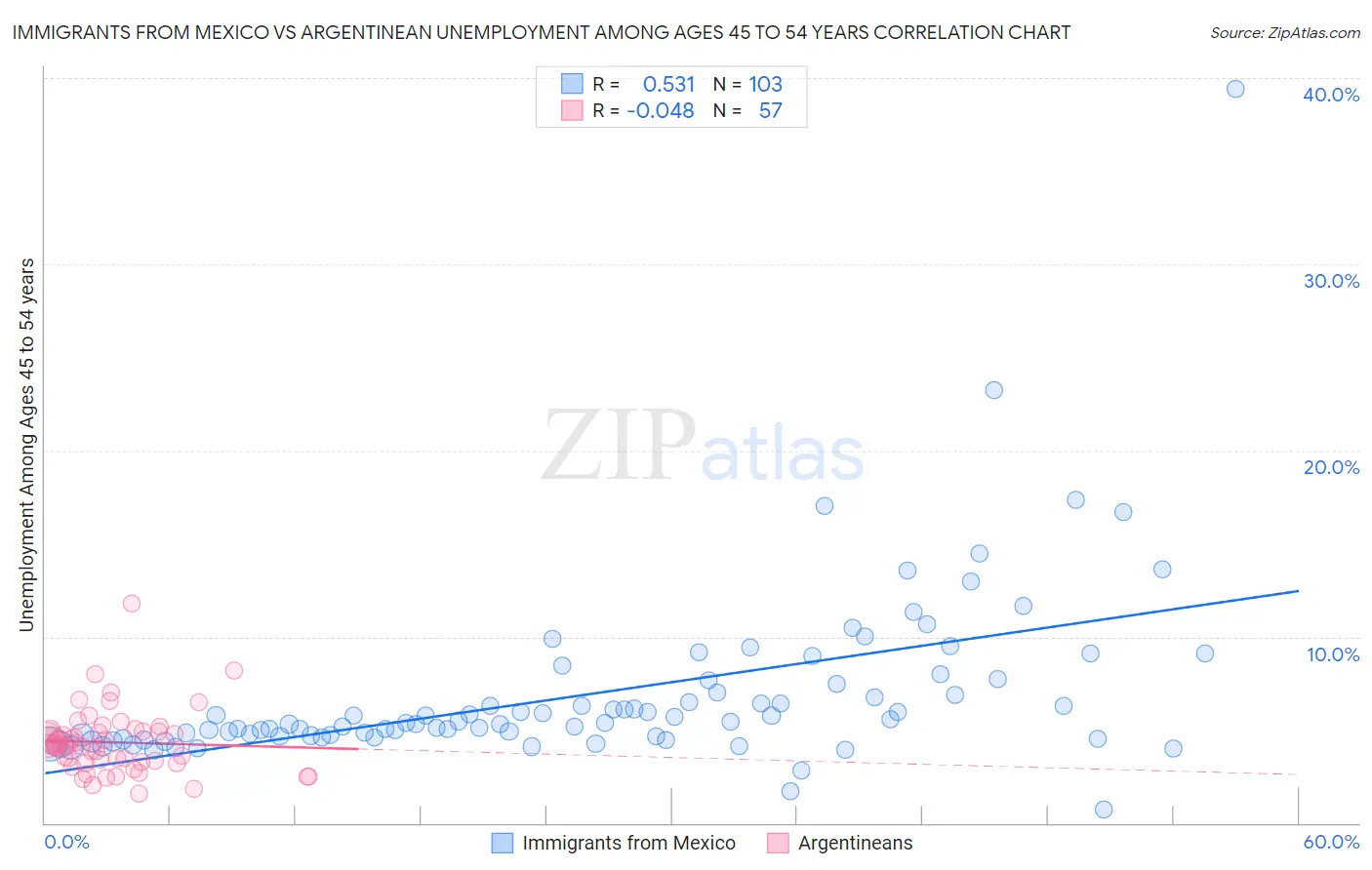 Immigrants from Mexico vs Argentinean Unemployment Among Ages 45 to 54 years