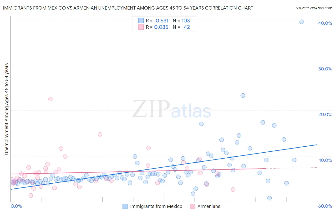 Immigrants from Mexico vs Armenian Unemployment Among Ages 45 to 54 years