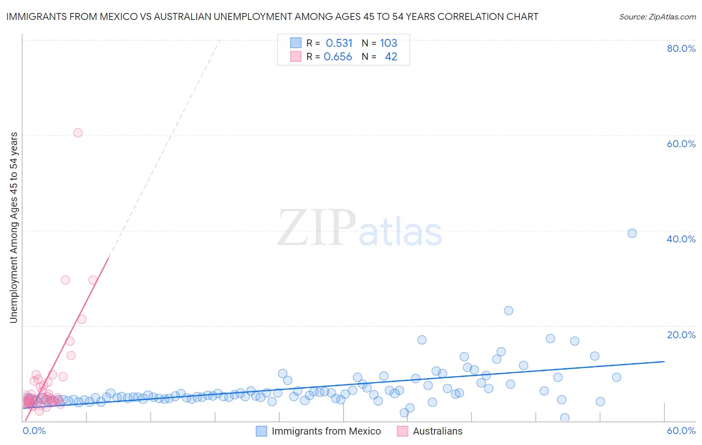 Immigrants from Mexico vs Australian Unemployment Among Ages 45 to 54 years