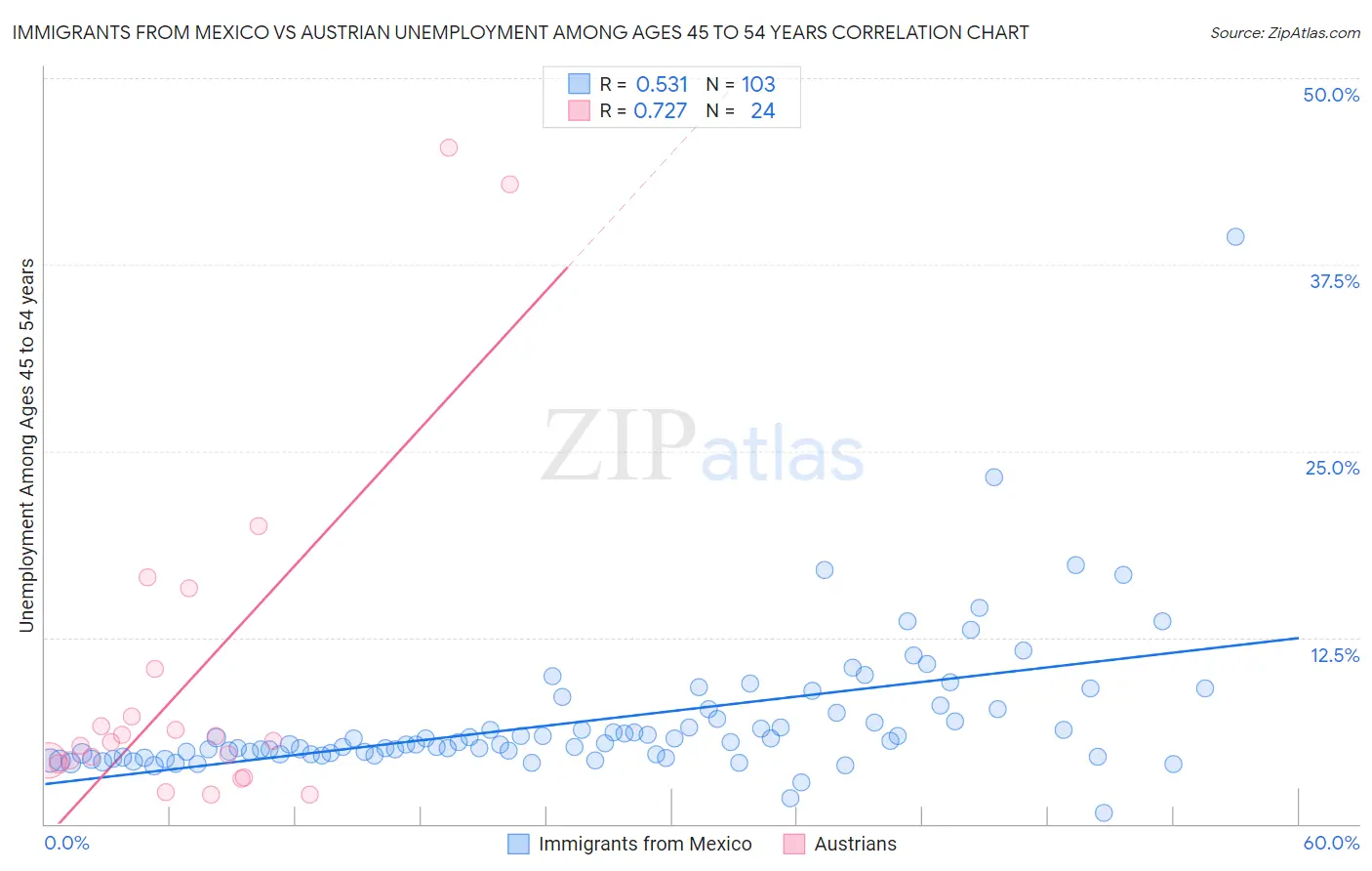 Immigrants from Mexico vs Austrian Unemployment Among Ages 45 to 54 years