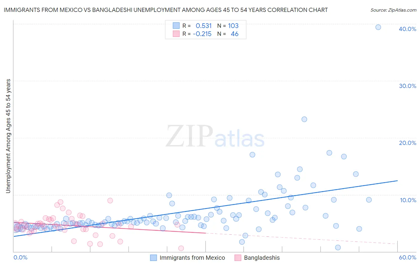 Immigrants from Mexico vs Bangladeshi Unemployment Among Ages 45 to 54 years