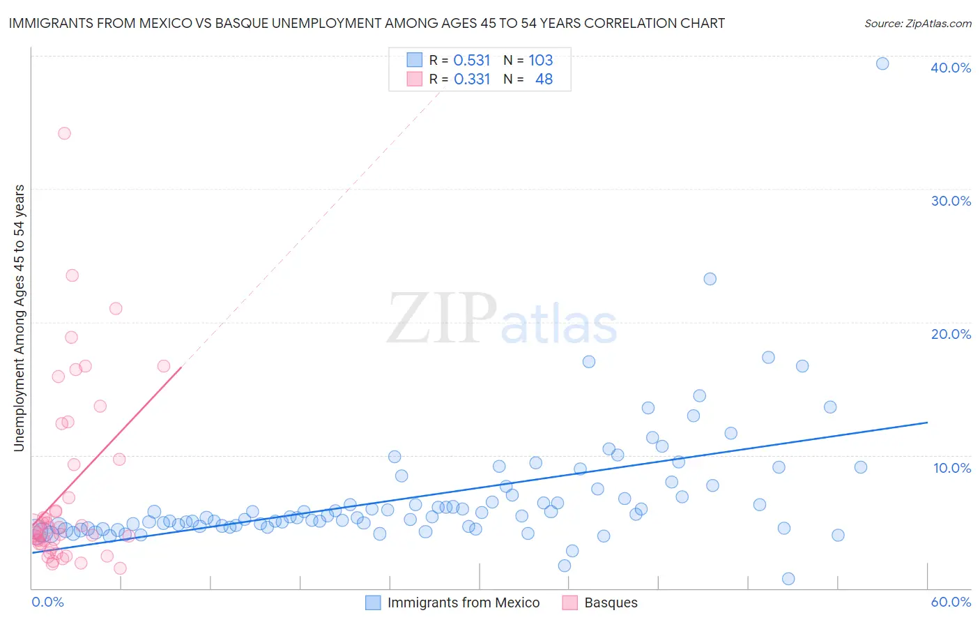 Immigrants from Mexico vs Basque Unemployment Among Ages 45 to 54 years
