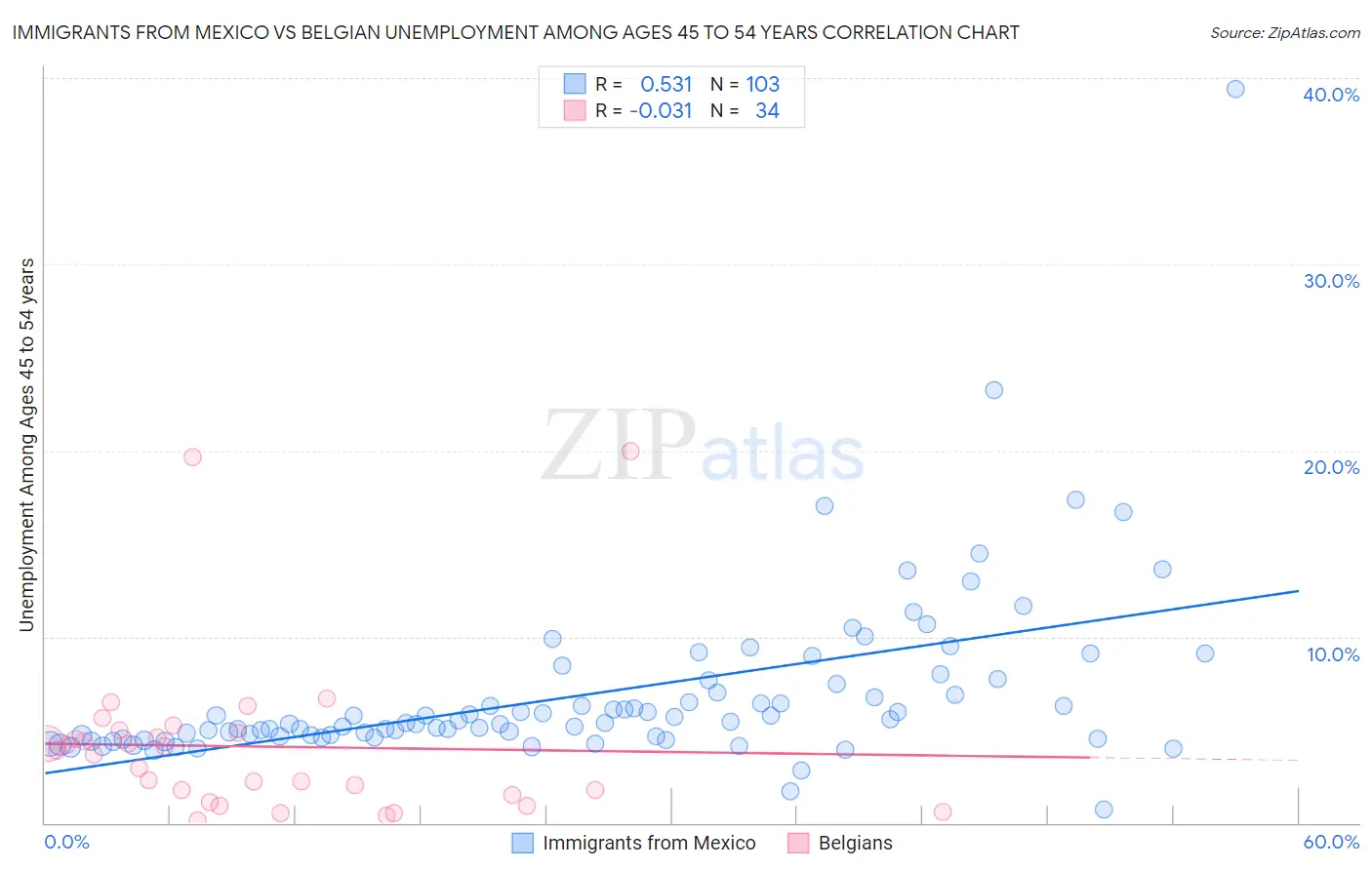 Immigrants from Mexico vs Belgian Unemployment Among Ages 45 to 54 years