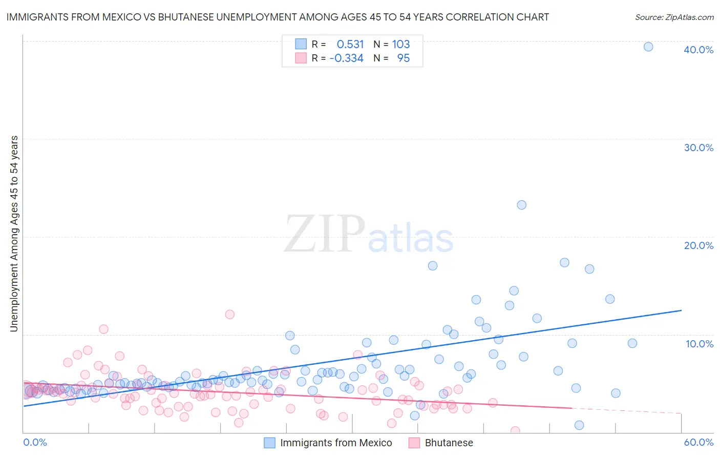 Immigrants from Mexico vs Bhutanese Unemployment Among Ages 45 to 54 years