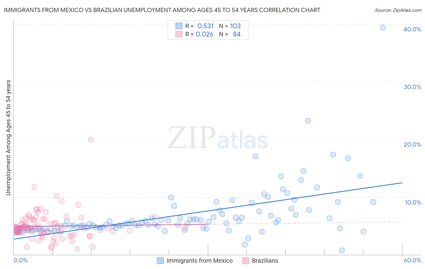 Immigrants from Mexico vs Brazilian Unemployment Among Ages 45 to 54 years