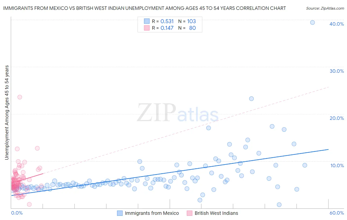 Immigrants from Mexico vs British West Indian Unemployment Among Ages 45 to 54 years