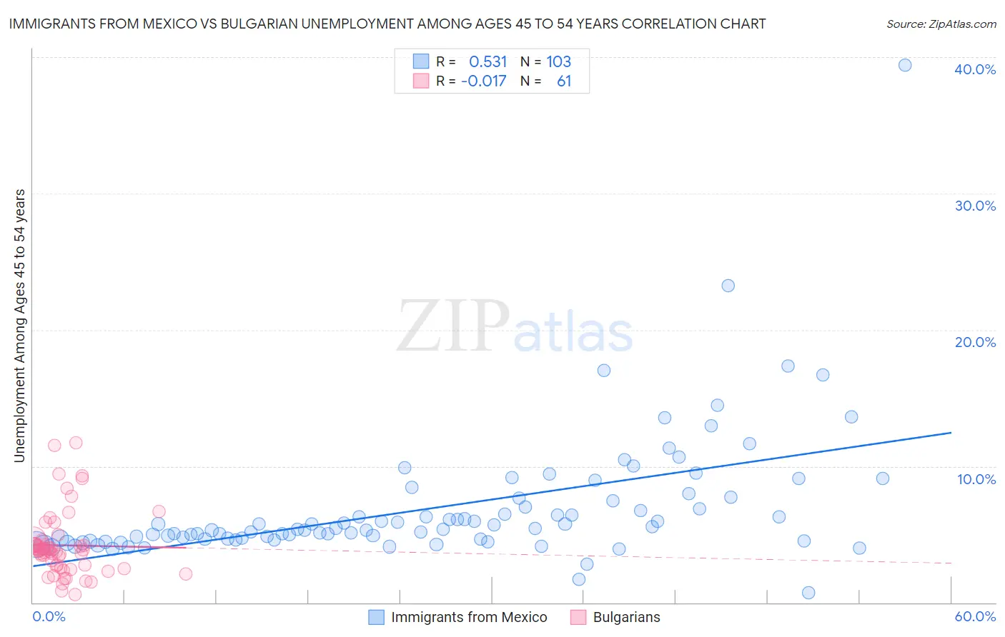 Immigrants from Mexico vs Bulgarian Unemployment Among Ages 45 to 54 years